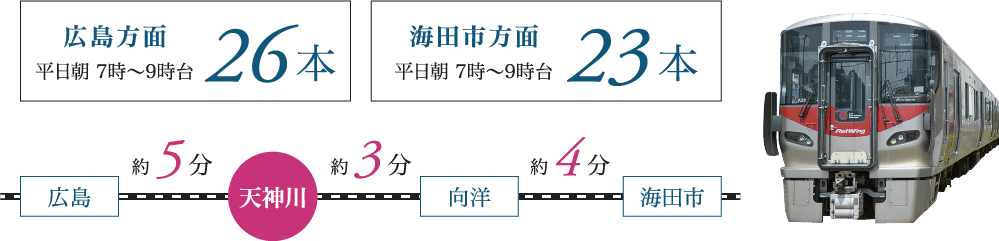 広島駅方面　平日朝7時〜9時台にJR26本、海田市方面　平日朝7時〜9時台にJR23本。